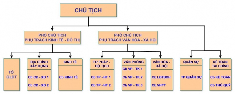 Sơ đồ tổ chức Đảng bộ phường Phúc La